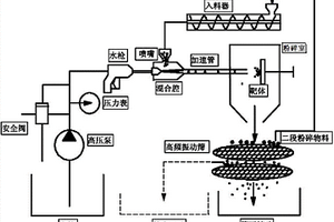 離心篩制粒機