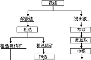 鐵精粉雜質篩選裝置及工藝