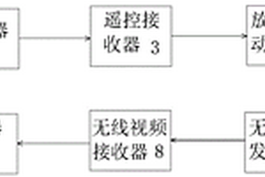 篩選設備變為溜槽的裝置