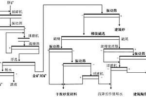 礦石前處理系統