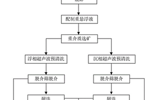 HPGR流程中粗粒濕式預磁選與閉路磨礦分級系統及工藝