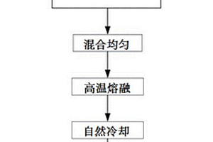 水處理材料復合改性礦化垃圾的制備方法