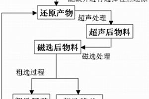 磷礦無廢處理加工系統