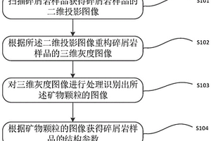 磷礦石閉式循環破碎方法