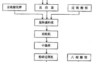 從復雜銅碲鉍渣綜合回收銅、碲、鉍的工藝