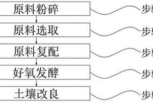 電解金屬錳、二氧化錳生產浸出壓濾渣回收利用的方法