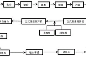 鋁工業工藝廢渣全部轉型為生態建筑材料的工藝與方法