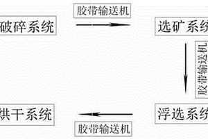 磷礦球磨給料系統