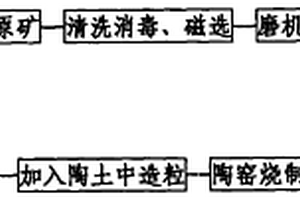 除甲醛的復合材料及其制備方法