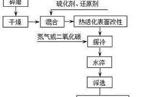 磷灰石鈦鐵礦兩產品選礦工藝