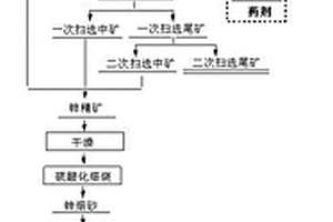 利用磷精礦粉生產礦漿的裝置