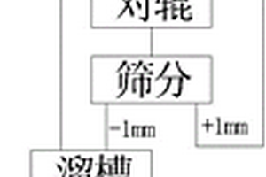 高碳高氧化微細粒金礦的選礦工藝