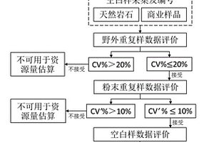 石英脈型細顆粒金礦重選方法