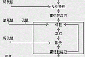 煉磺燒渣預選拋尾—磁化焙燒提鐵降硫選礦方法