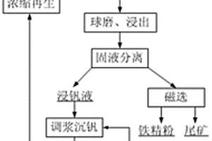 復合礦物摻合料生產用設備