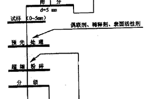 涂料用活化有機凹凸棒土的制備方法