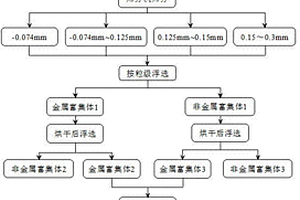 利用銅礦尾砂制備低強度可控性填料的方法及其所制得的產品