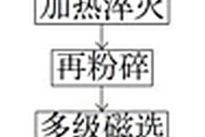 鋅渣/黃鐵礦復合處理劑除去銅冶煉廢水中砷的方法