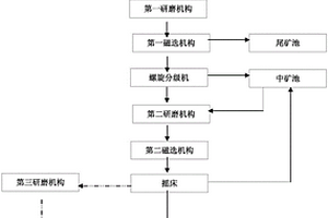 鐵礦粉預處理工藝