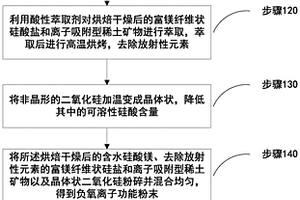 銅尾礦渣復合礦物摻合料及其制備方法