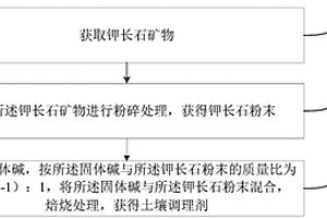 非磁性礦石在磨礦分級閉路系統循環次數的測定方法
