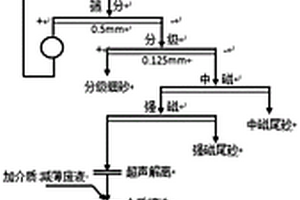 金礦共伴生礦物的資源化綜合利用系統及方法