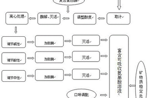 利用脫硫副產物與鉀礦石生產礦物質肥的方法