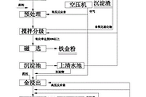釩鈦磁鐵礦的綜合利用工藝