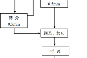 全浮選工藝提高半原生半氧化金礦金回收率的方法