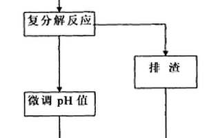 利用石梯磷礦直接生產枸溶性磷肥的制備工藝