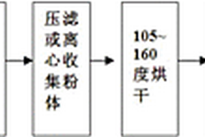 從含釩礦石中提取五氧化二釩的預處理方法