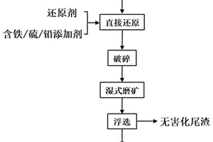 含鉻鎳鐵礦球團制備不銹鋼母液的方法