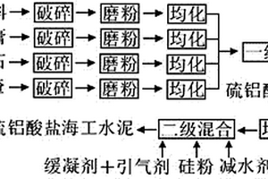 低品位黏土尾礦的微爆粉碎及超細補強填料的制備方法