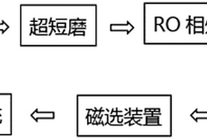 利用鐵尾礦常溫發泡制備燒結泡沫磚的方法