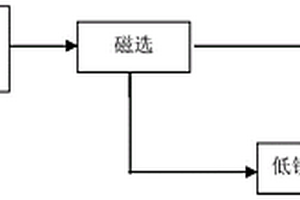 用鋰輝石直接生產環保型LiOH.H2O的方法