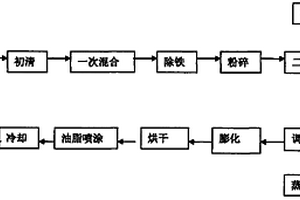 利用機械法硫化硫化亞鐵降解含硫有機廢水的方法