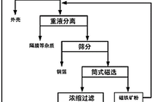 磷/碳復合負極材料及其制備方法