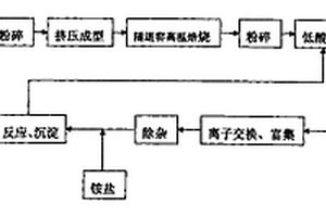 節能煉硅新工藝