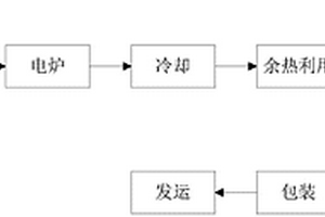 基于高炉渣制备免烧砖的方法