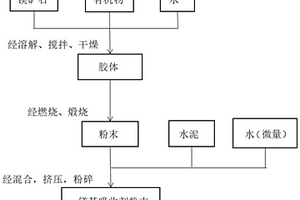 低密度、高鈣廢渣生產的自保溫砌塊