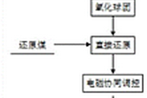 氧化微晶石墨基納米Si/SiO<Sub>x</Sub>鋰離子電池負極材料的制備方法