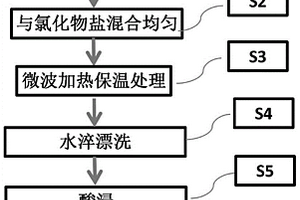 工業廢渣制備硅肥的方法
