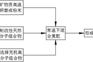 利用鱗片石墨制備石墨烯的方法