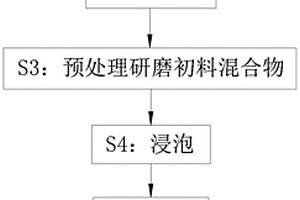 利用高鎂紅土鎳礦和赤泥協同制備鎳鐵及鐵精礦的方法