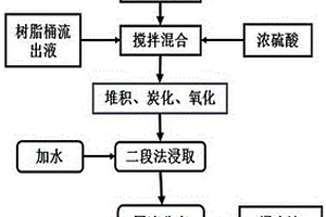 通過酸浸回收尾礦資源的硅鈣質膠磷礦正反浮選工藝