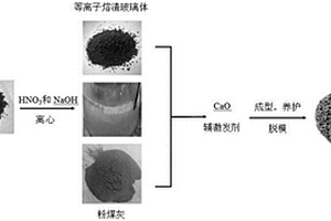 利用尾礦渣制備水泥的方法