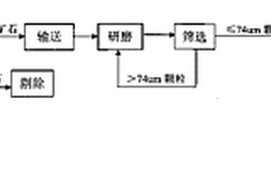 脫硫石膏生產水泥凝結時間控制方法
