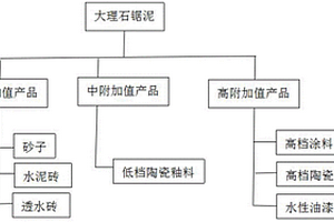 節能高效研磨工藝