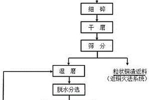 鋰云母礦的預處理設備