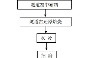 用菱錳礦處理廢硫酸制備高純碳酸錳聯產生石膏的方法